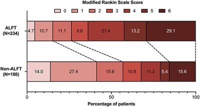 Prognostic Value of Abnormal Liver Function Tests After Mechanical Thrombectomy for Acute Ischemic Stroke